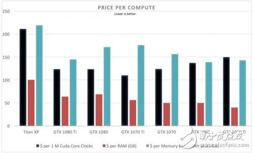 GPU對比,Titan XP/GTX 1080 Ti/GTX 1080,誰更有優勢