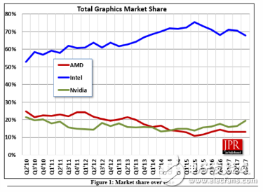 Intel CPU市場失靈,AMD維持不變,NVIDIA成了獲益者