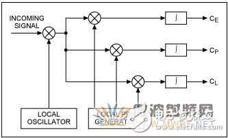 筆記本電腦借助通用GPS RF前端實(shí)現(xiàn)軟件基帶處理