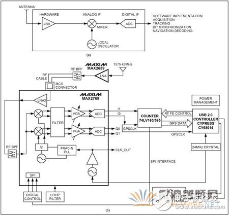 筆記本電腦借助通用GPS RF前端實(shí)現(xiàn)軟件基帶處理