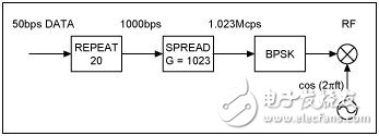 筆記本電腦借助通用GPS RF前端實現軟件基帶處理