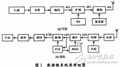 基于Simulink的猝發(fā)通信系統(tǒng)數(shù)據(jù)鏈系統(tǒng)仿真