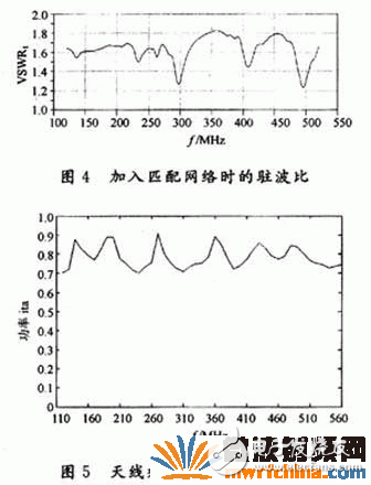 接入匹配網(wǎng)絡(luò)后的駐波比