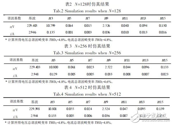 基于Xilinx FPGA 實現(xiàn)FFT算法的電力諧波檢測的設計方案詳解