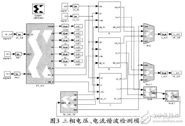 基于Xilinx FPGA 實現(xiàn)FFT算法的電力諧波檢測的設計方案詳解