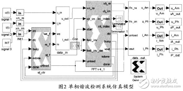 基于Xilinx FPGA 實現(xiàn)FFT算法的電力諧波檢測的設計方案詳解