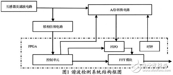 基于Xilinx FPGA 實現(xiàn)FFT算法的電力諧波檢測的設計方案詳解