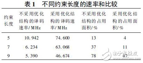 關于基于Xilinx FPGA 的高速Viterbi回溯譯碼器的性能分析和應用介紹