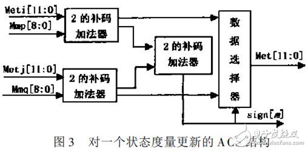 關于基于Xilinx FPGA 的高速Viterbi回溯譯碼器的性能分析和應用介紹