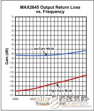 用于WLAN應(yīng)用的2.45GHz LNA的設(shè)計(jì)