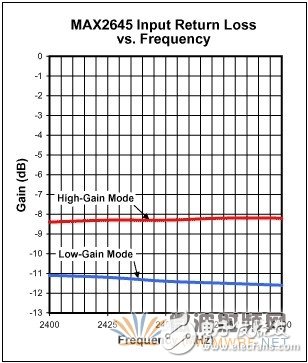 用于WLAN應(yīng)用的2.45GHz LNA的設(shè)計(jì)