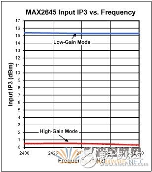 用于WLAN應(yīng)用的2.45GHz LNA的設(shè)計(jì)