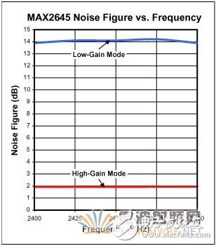 用于WLAN應(yīng)用的2.45GHz LNA的設(shè)計(jì)