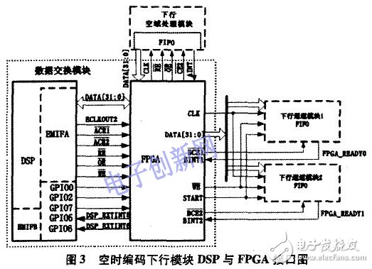 關于空時編碼算法的仿真研究及其DSP+FPGA的硬件實現詳解