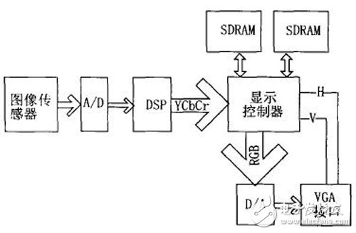 基于FPGA的用VHDL語言描述的顯示控制器設計