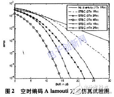 關于空時編碼算法的仿真研究及其DSP+FPGA的硬件實現詳解