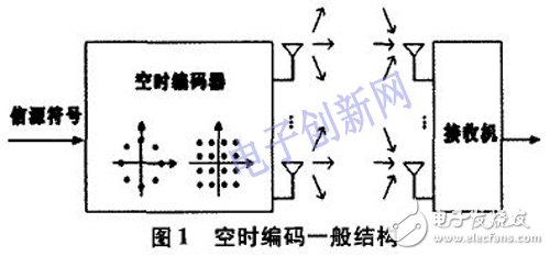 關于空時編碼算法的仿真研究及其DSP+FPGA的硬件實現詳解