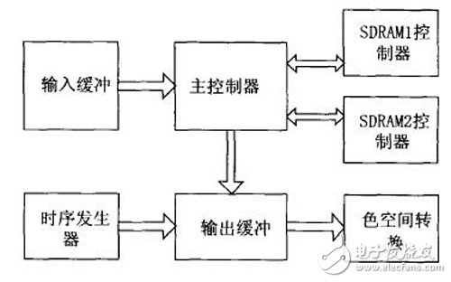 基于FPGA的用VHDL語言描述的顯示控制器設計