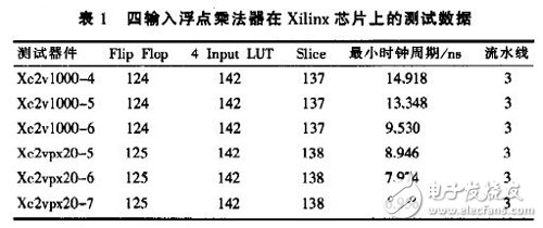 基于FPGA的浮點數據格式和高效的多輸入浮點乘法器結構設計