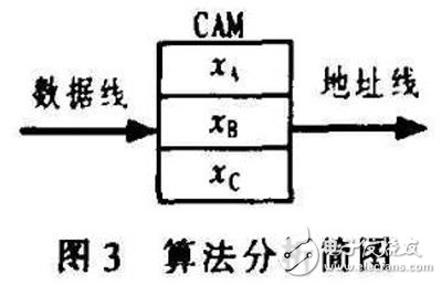 基于FPGA的CAM所搭建的空間目標碰撞預警系統分析詳解