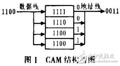 基于FPGA的CAM所搭建的空間目標碰撞預警系統分析詳解