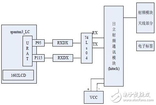 基于FPGA的RFID閱讀器結(jié)構(gòu)以及實現(xiàn)詳解