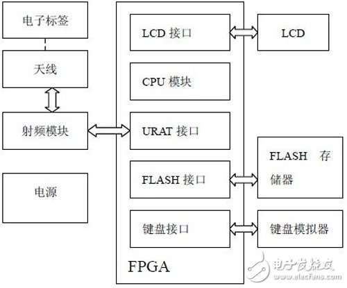 基于FPGA的RFID閱讀器結(jié)構(gòu)以及實現(xiàn)詳解