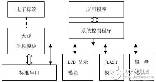 基于FPGA的RFID閱讀器結(jié)構(gòu)以及實現(xiàn)詳解