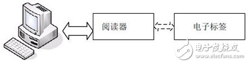 基于FPGA的RFID閱讀器結(jié)構(gòu)以及實現(xiàn)詳解