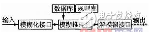 FPGA的模糊控制交通燈控制方案設(shè)計(jì)