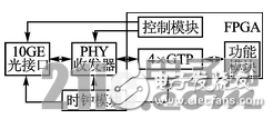 10G以太網光接口的FPGA實現