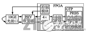 10G以太網光接口的FPGA實現