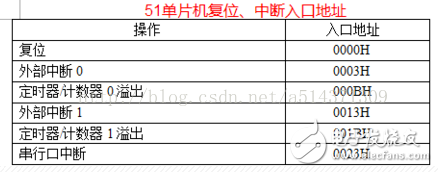 51單片機存儲程序和數據