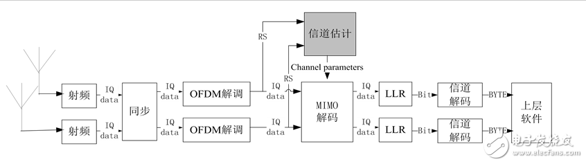 一種MIMO-OFDM視頻傳輸系統信道估計的實現