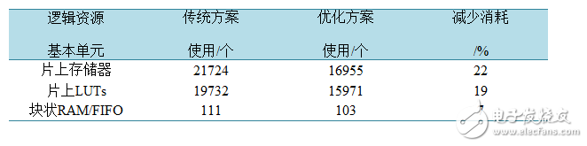 一種MIMO-OFDM視頻傳輸系統信道估計的實現