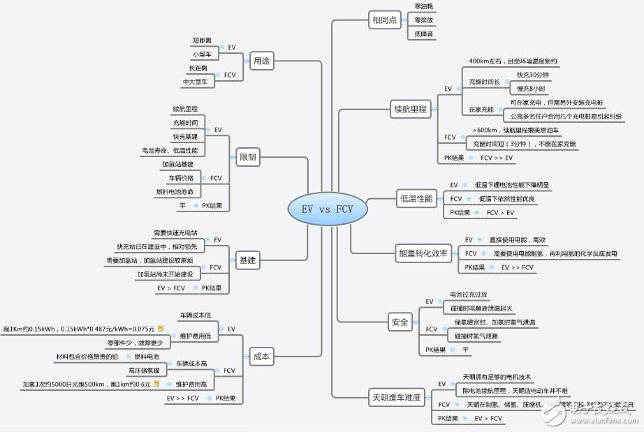 氫燃料電池汽車優(yōu)缺點(diǎn)分析