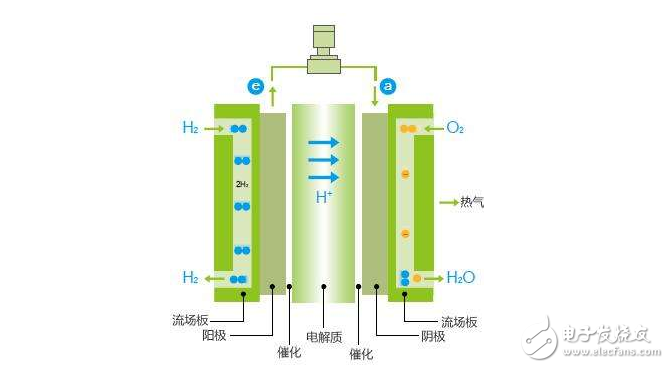 氫燃料電池汽車優(yōu)缺點(diǎn)分析