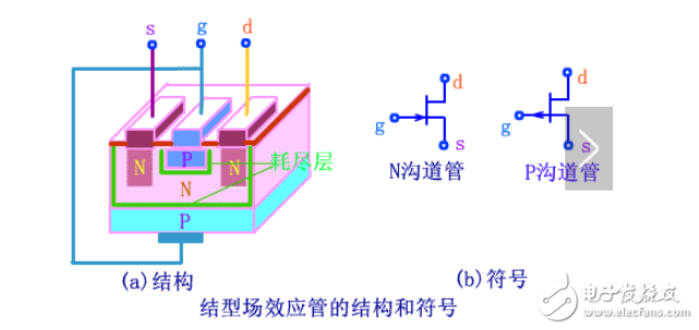 柵極源級漏極分別是什么？模擬電路中柵極源級漏極的工作原理是什么