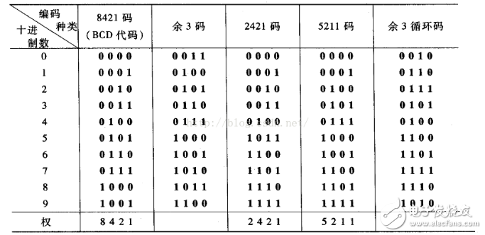 bcd碼加法器