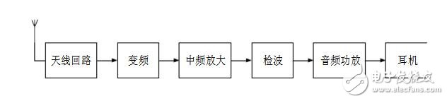 高頻電子線路實驗箱