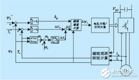 直接轉矩控制策略