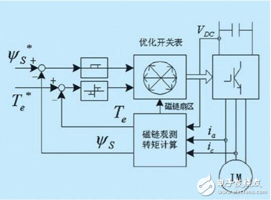 直接轉矩控制策略