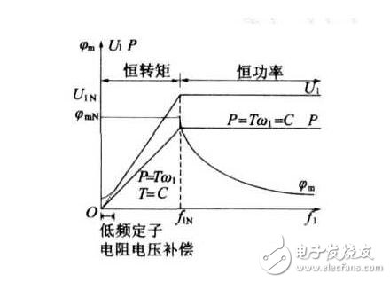 矢量控制坐標變換_矢量控制的基本方法_永磁電機矢量控制系統結構