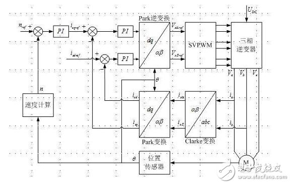 矢量控制坐標變換_矢量控制的基本方法_永磁電機矢量控制系統結構