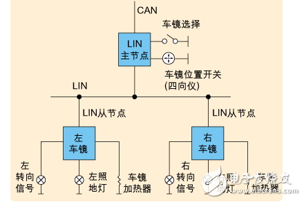 lin總線自動尋址都可以應用在哪些方面?