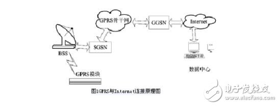 gprs模塊與服務器通信原理分析