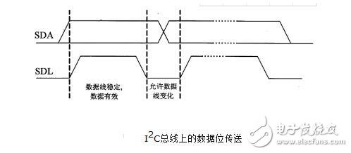 I2C總線中8bit和10bit有什么區別