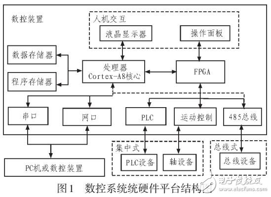 基于CORTEX-A8的嵌入式數(shù)控系統(tǒng)設(shè)計(jì)