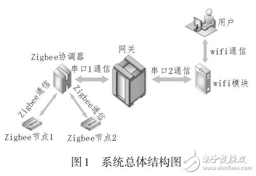 基于Zigbee節能路燈遠程控制系統