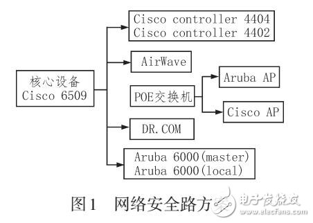 移動網絡安全路由對無線網絡運維系統設計